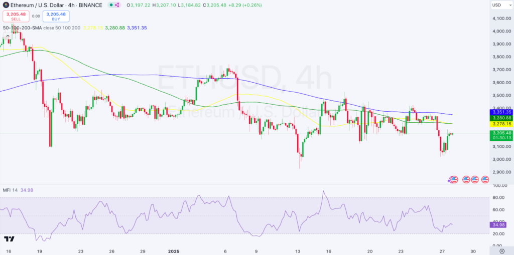 La Acumulación de Ballenas en Ethereum se intensifica en medio de una Batalla de resistencias técnicas en su Precio image 0