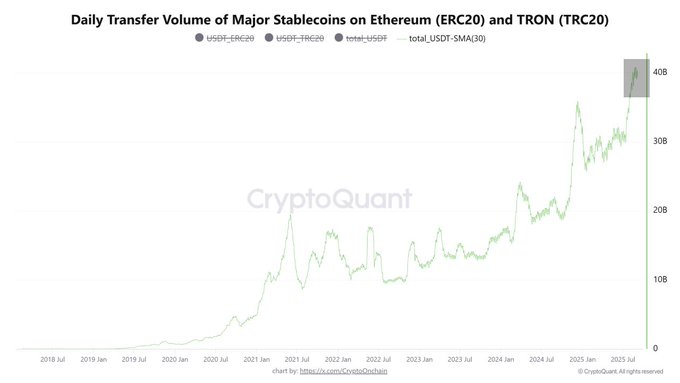 Data Soars to Historic Highs! USDT On-Chain Trading Volume Surges, Market Braces for Intense Volatility image 0