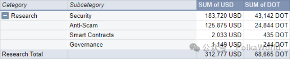 一览 Polkadot Q3 财报：共花费 2730 万美元，余额 1.53 亿美元 image 18