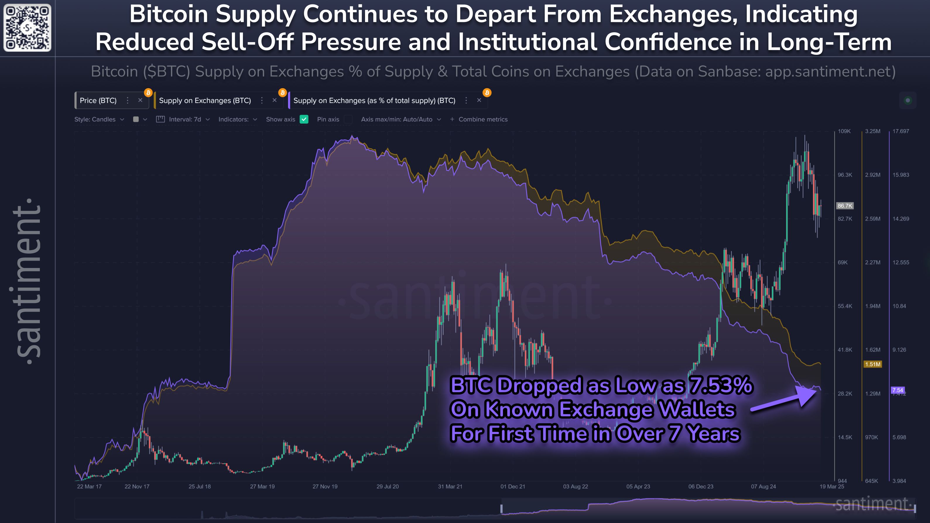 Bitcoin's Supply On Exchanges Continues Getting Lighter and Lighter image 0