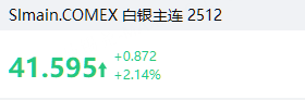 盘前 | 三大股指期货盘前继续下探，黄金股涨幅扩大，哈莫尼黄金涨超7%，科尔黛伦矿业涨超5% image 9