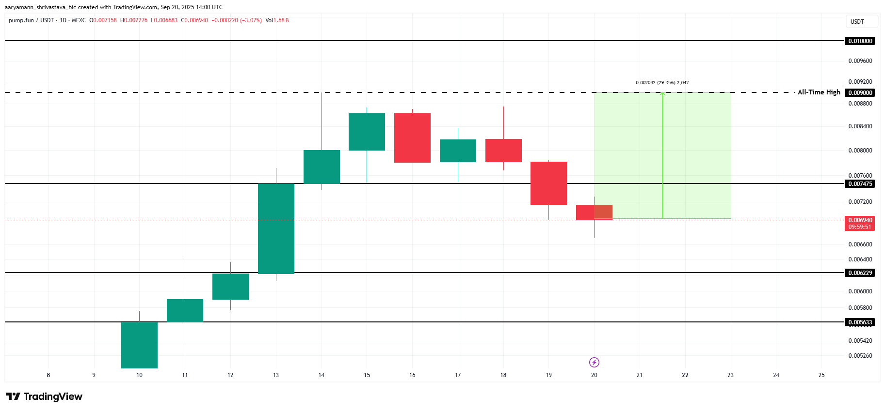 PUMP Price on Edge: Major Breakout or Painful Drop Ahead? image 2