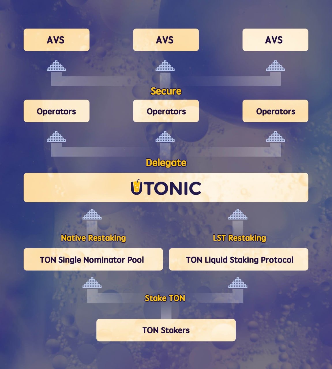 Ton’s Restaking Solution UTONIC Protocol Raises $100M in TVL image 1