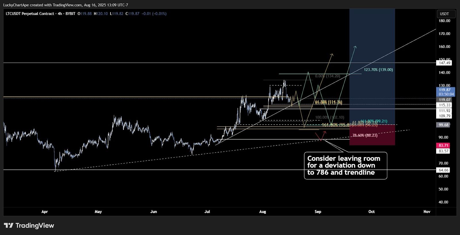 Litecoin Nears Key Support at $119, Traders Anticipate Potential Breakout Toward $139 image 0