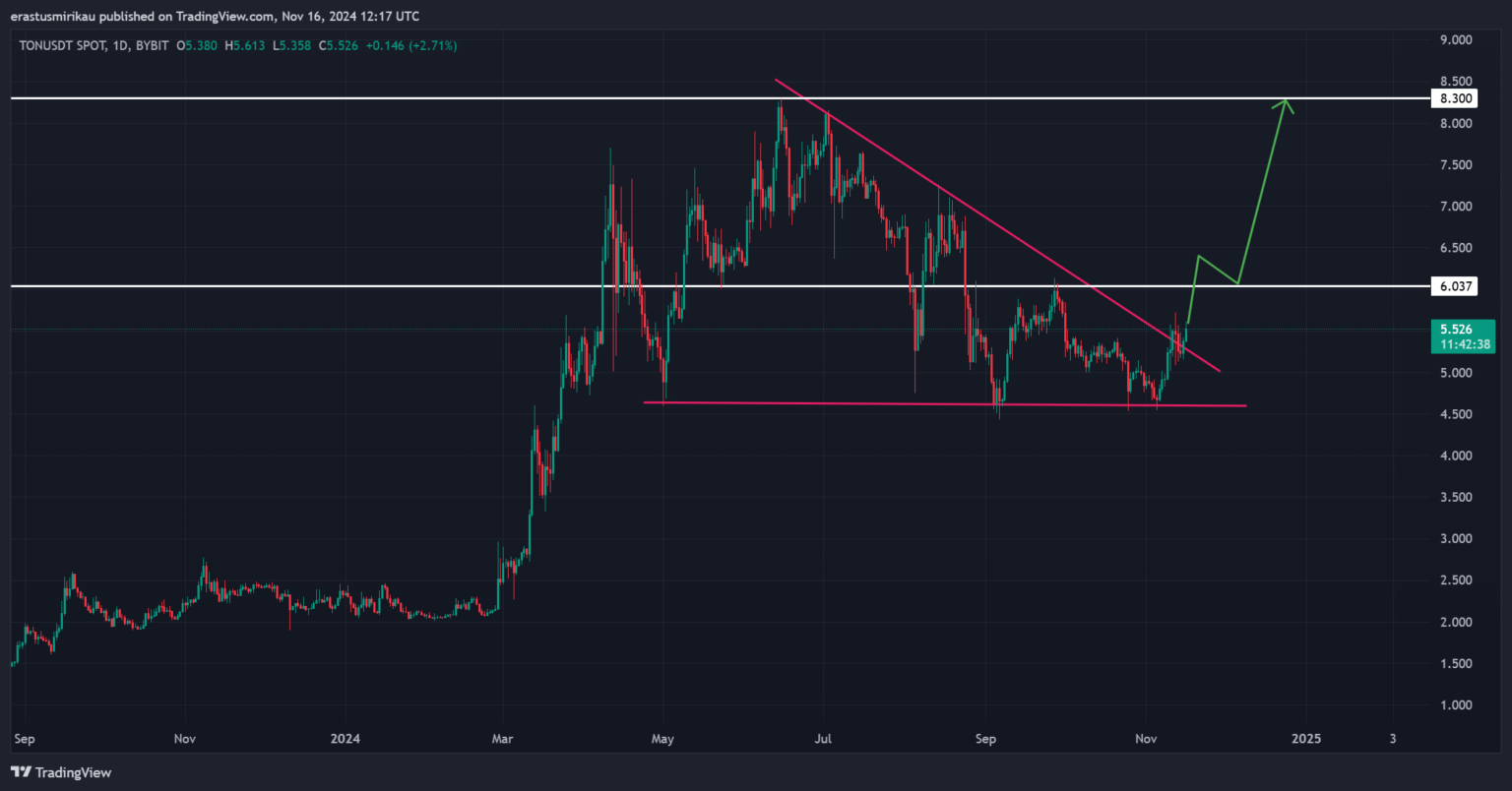 Tin vắn Crypto 17/11: Bitcoin xuất hiện tín hiệu chạm đỉnh cùng tin tức XRP, ALGO, TON, ETC, BONK, NFT image 5