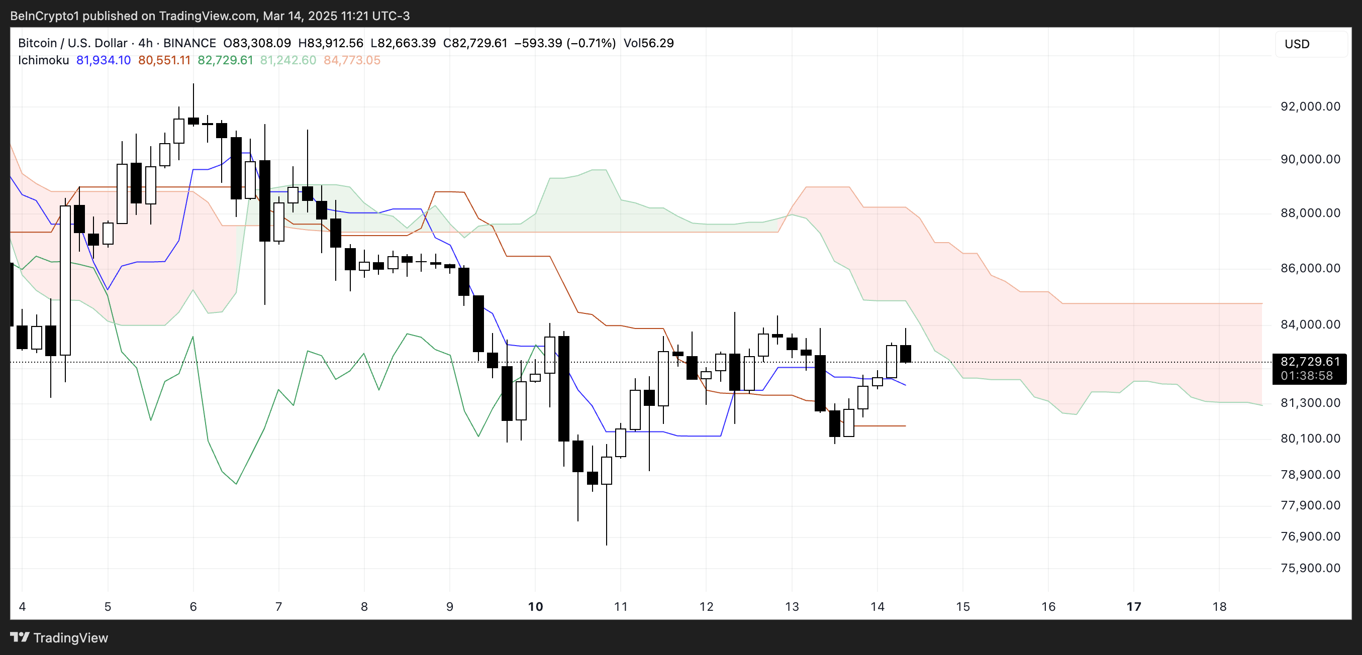 Bitcoin (BTC) Selling Pressure is Fading, Hinting Recovery at $90,000 image 1