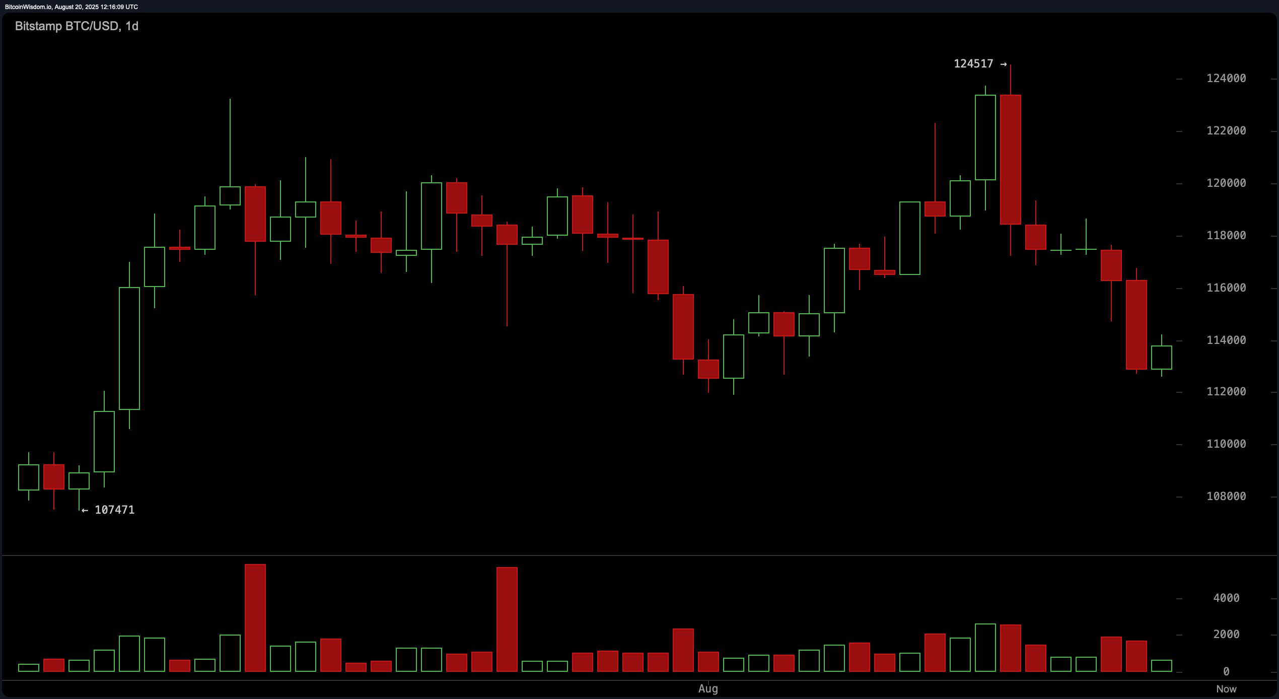 Bitcoin Price Watch: Range Narrows as Traders Brace for Powell's Jackson Hole Visit image 0