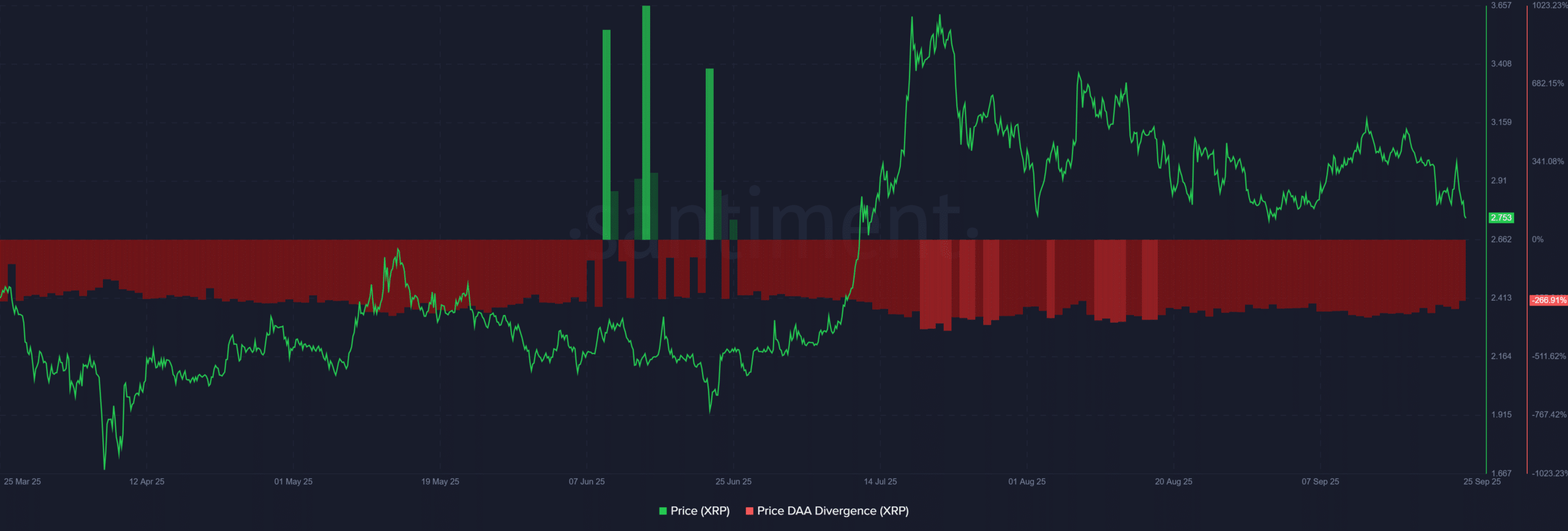 XRP ETF optimizmi zaif tarmoq o‘sishi, manzillar tafovuti va ochiq foizlarning pasayishi bilan cheklanishi mumkin image 1