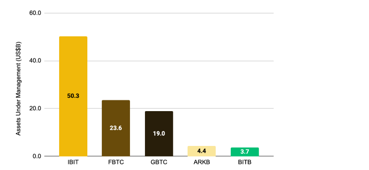 El DeFi basado en Bitcoin se dispara: Cómo BTCFi alcanzó los 6.500 millones de dólares TVL en 2025 image 1