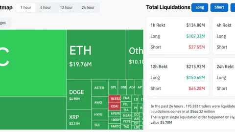 Kripto bozoridagi likvidatsiyalar Mt. Gox to‘lovidan oldin $544 milliondan oshdi