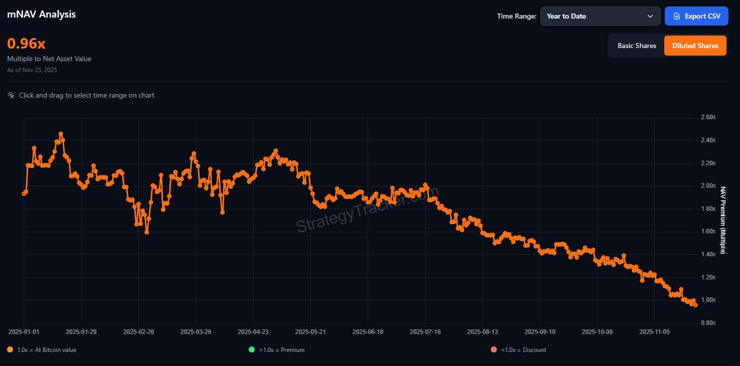 Is MicroStrategy’s mNAV Premium Gone for Good? image 0