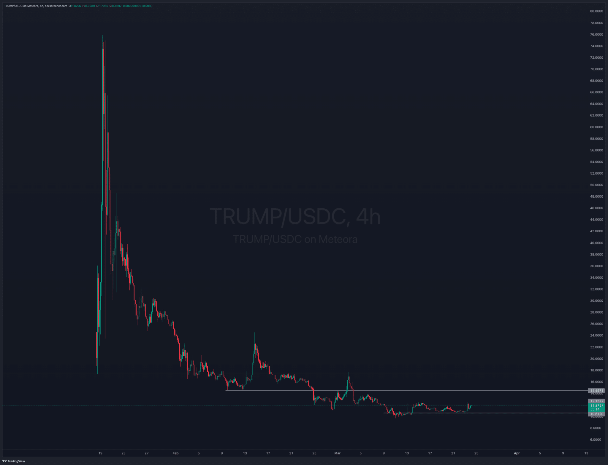 Trump Praise Fires Up TRUMP Crypto: Is TRUMP Price Heading For Major Breakout? image 1