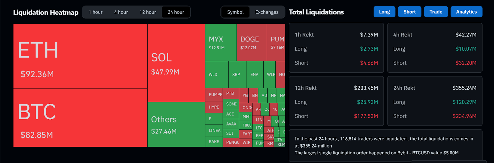$355M Rekt saat Bitcoin Mencapai $115K: Pemotongan Suku Bunga The Fed Akan Memperpanjang Reli?
