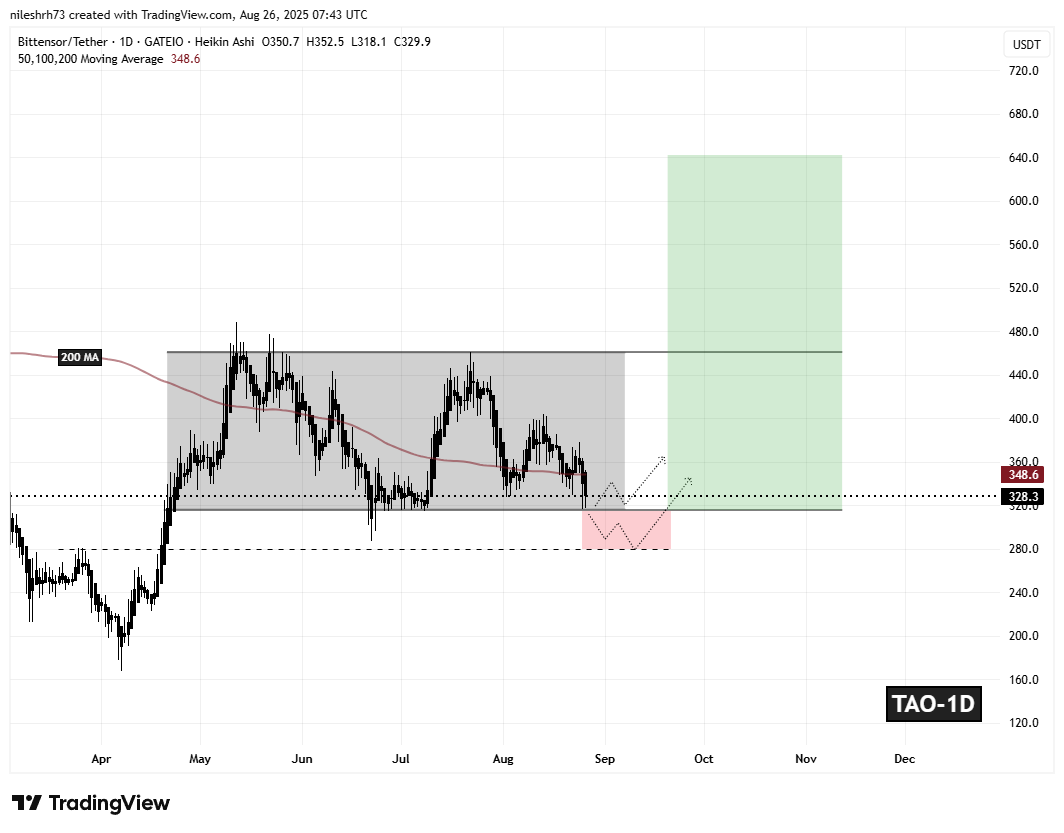 Bittensor (TAO) Testing Key Support – What Could Come Next? image 1