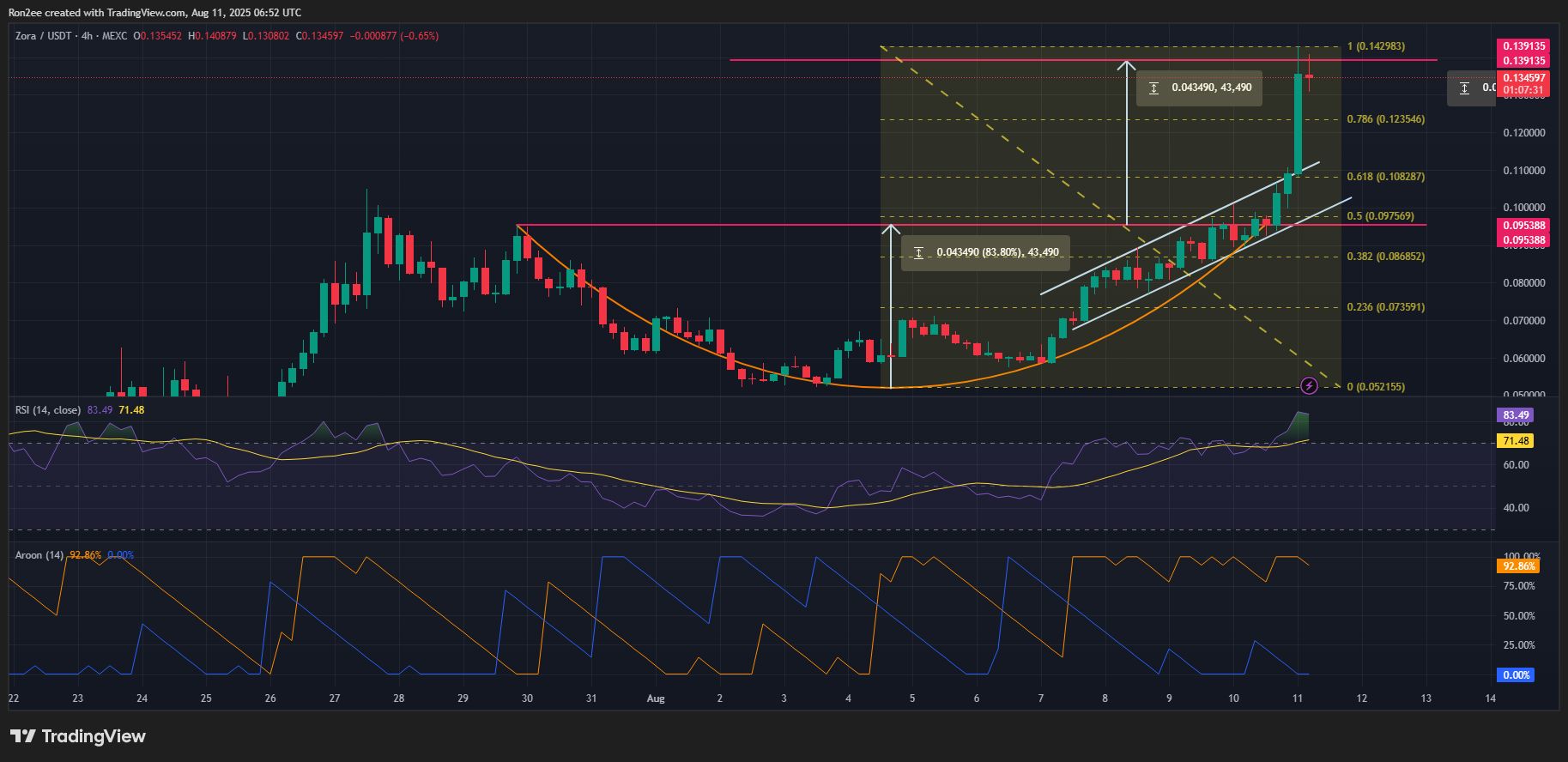 ZORA price surges over 55% supported by whale accumulation, but risks remain image 1