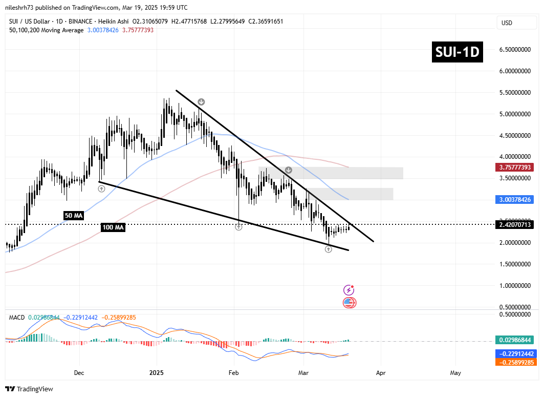 SOL and SUI Approaches Falling Wedge Resistance – Could Breakout Spark a Recovery? image 2