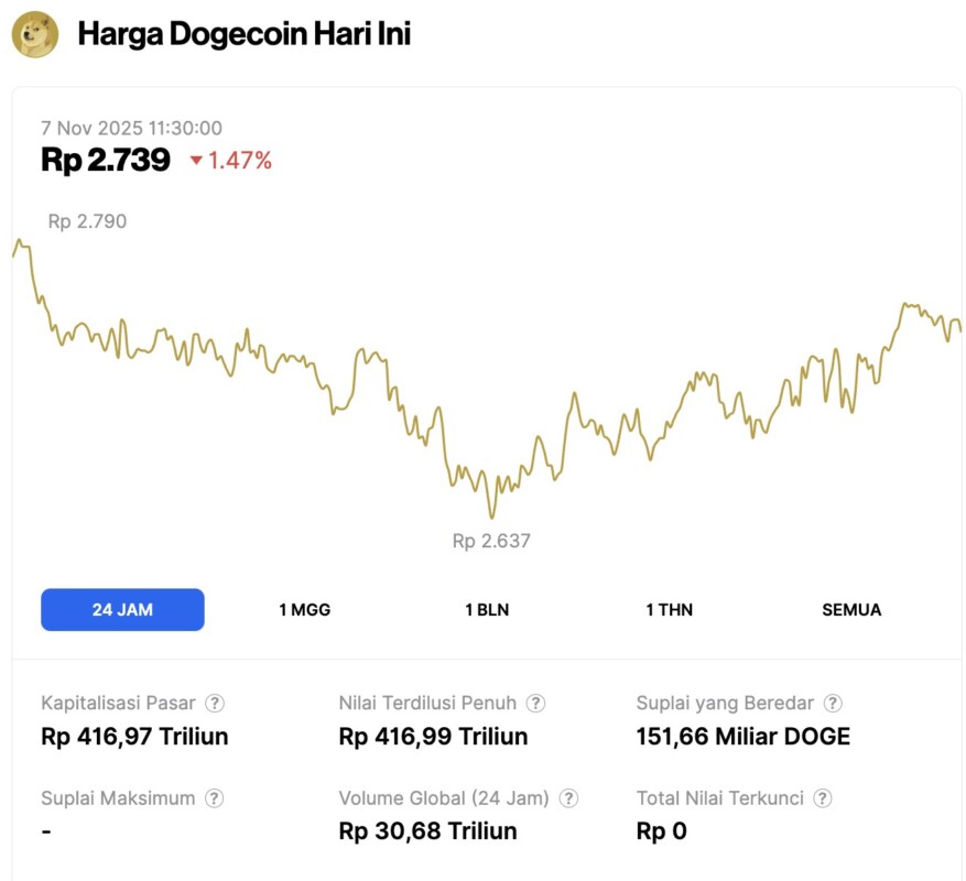 Harga Dogecoin Terkoreksi Hari Ini (7/11): DOGE Mendekati Breakout Pola Symmetrical Triangle image 0