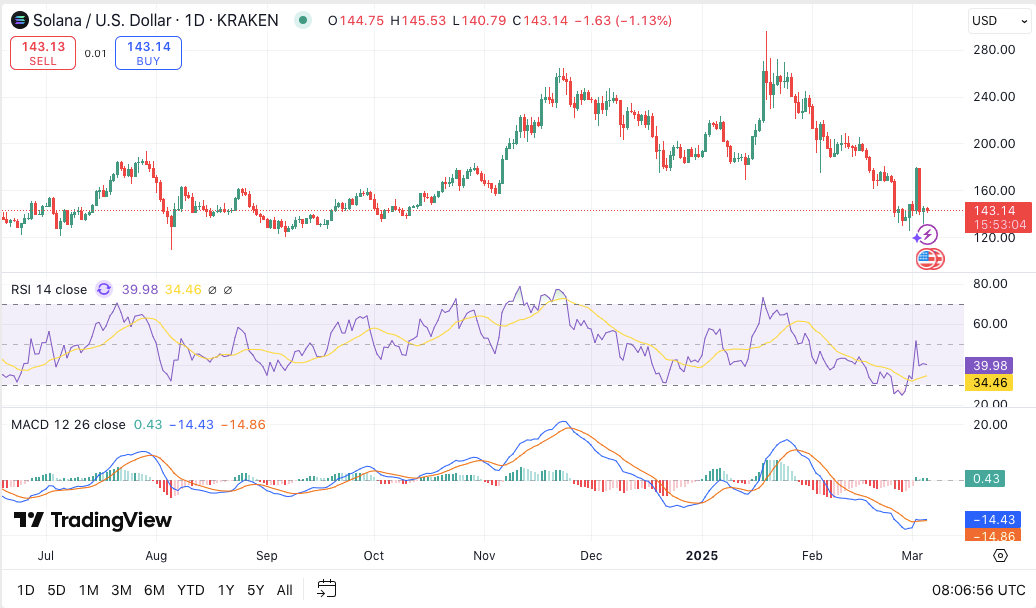 Prediksi Harga Solana (SOL) untuk 6 Maret: Momentum Bullish Diuji di Level Resistance dan Support Kunci image 3