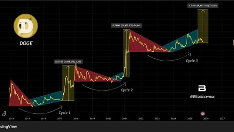 Análisis de precios de Dogecoin: DOGE señala una ruptura importante mientras se repite el ciclo histórico