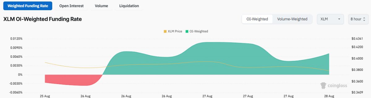 XLM Stalls Below Resistance, Positive Flows Eye $0.45 Rally image 3