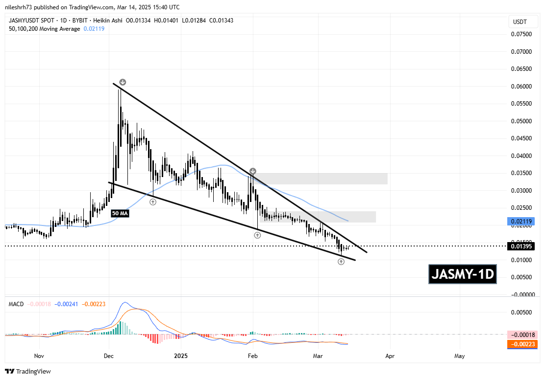 ARB and JASMY Approaches Falling Wedge Resistance – Could Breakout Spark a Recovery? image 2