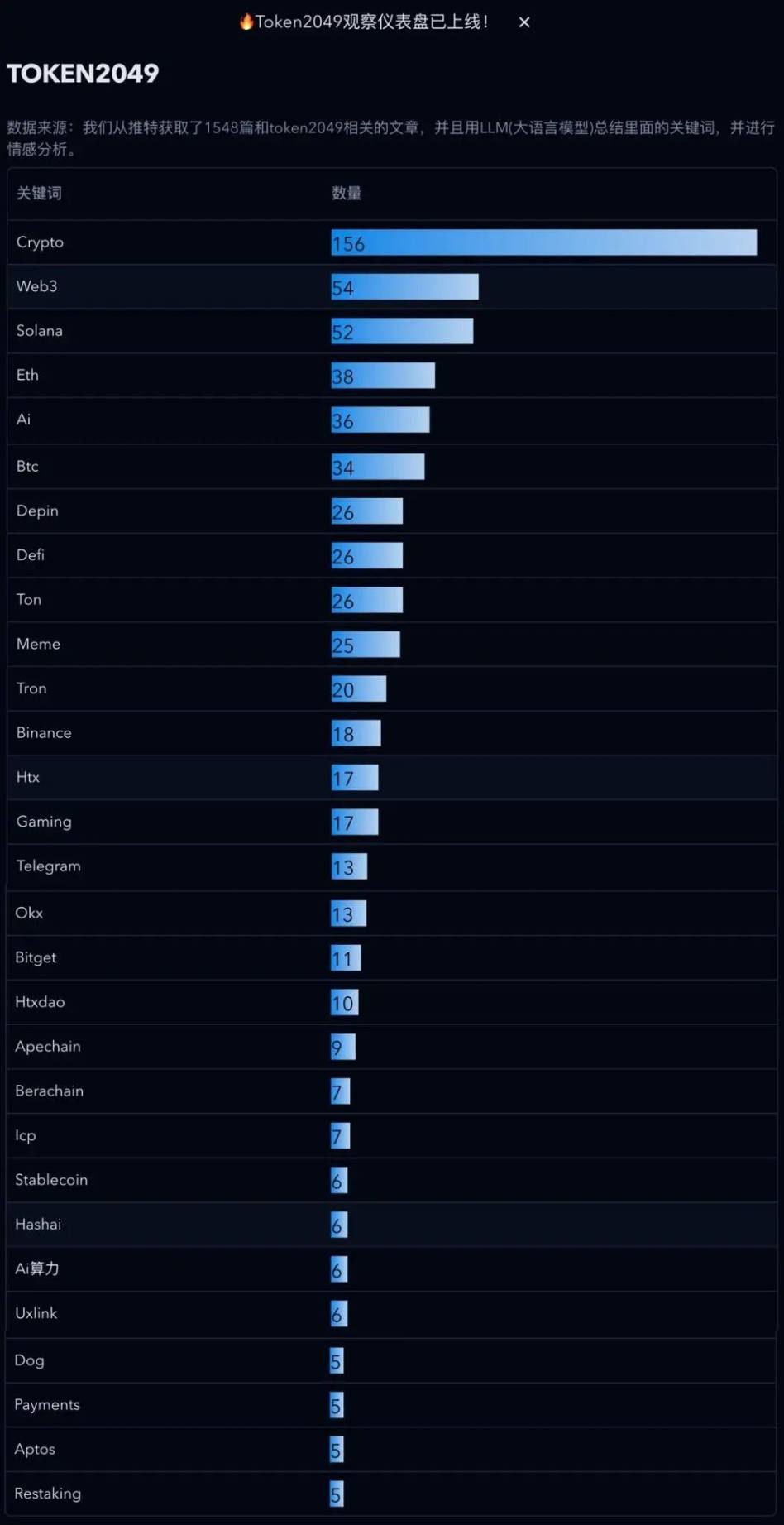 降息后行情怎么把握？AI 解读 Token 2049 大会 image 1