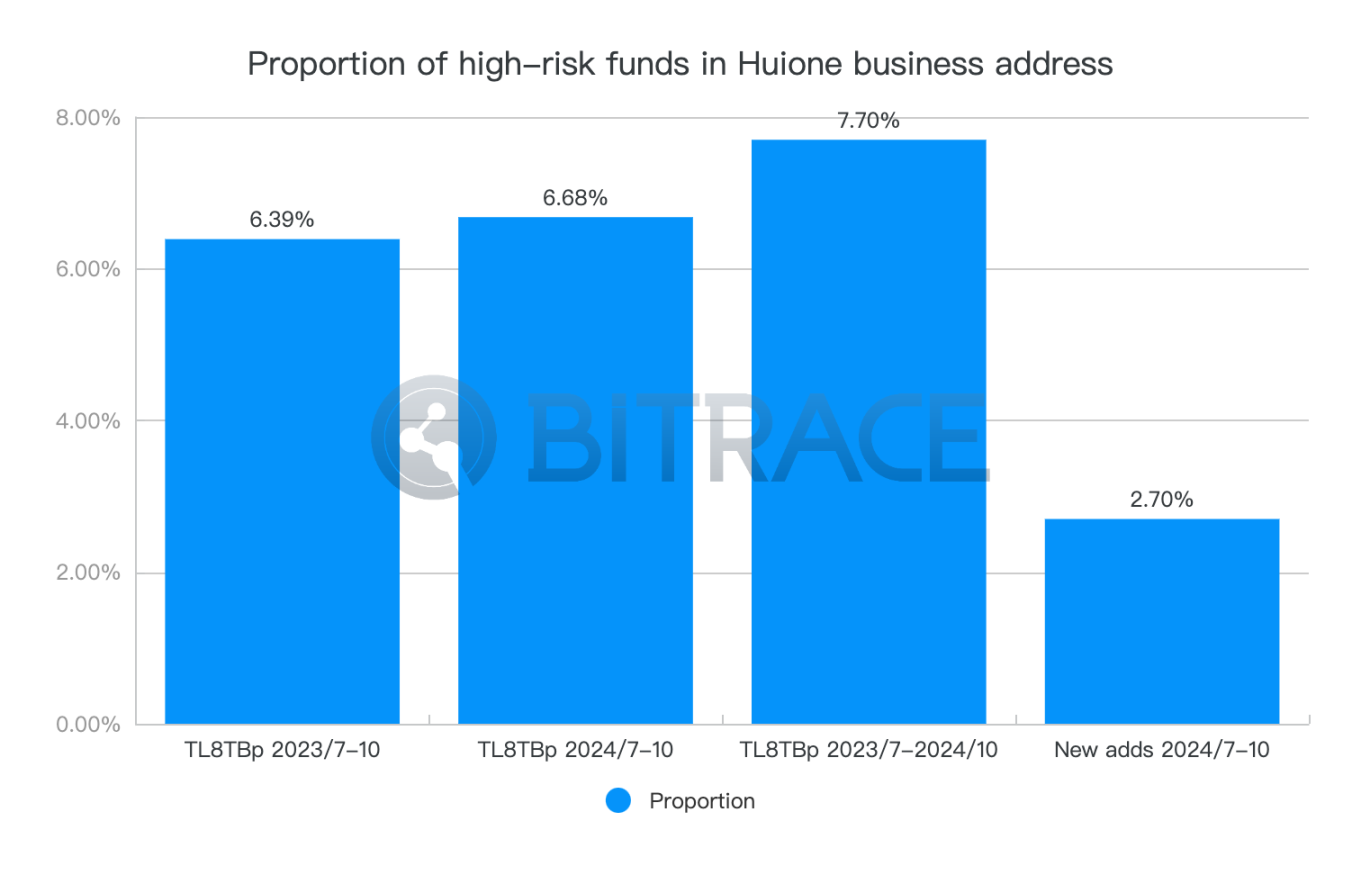 汇旺拒绝为部分非法交易担保后，地址资金威胁降低了吗？ image 3