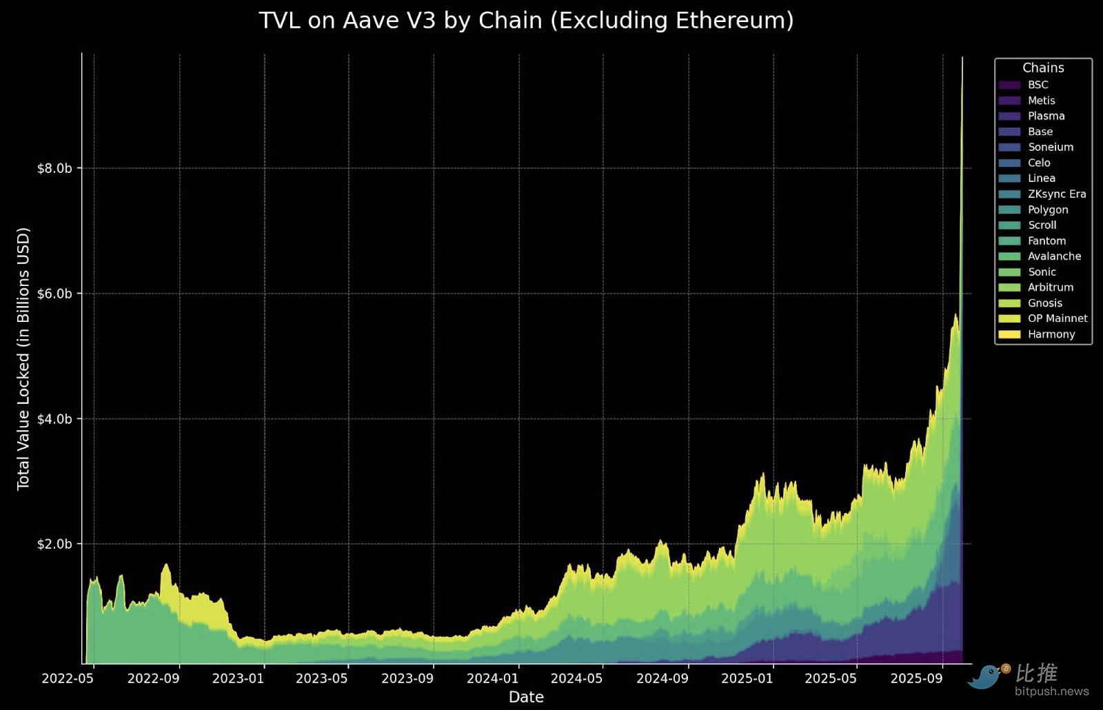 4 days, $6 billion, Plasma ignites a DeFi money-grabbing battle image 1