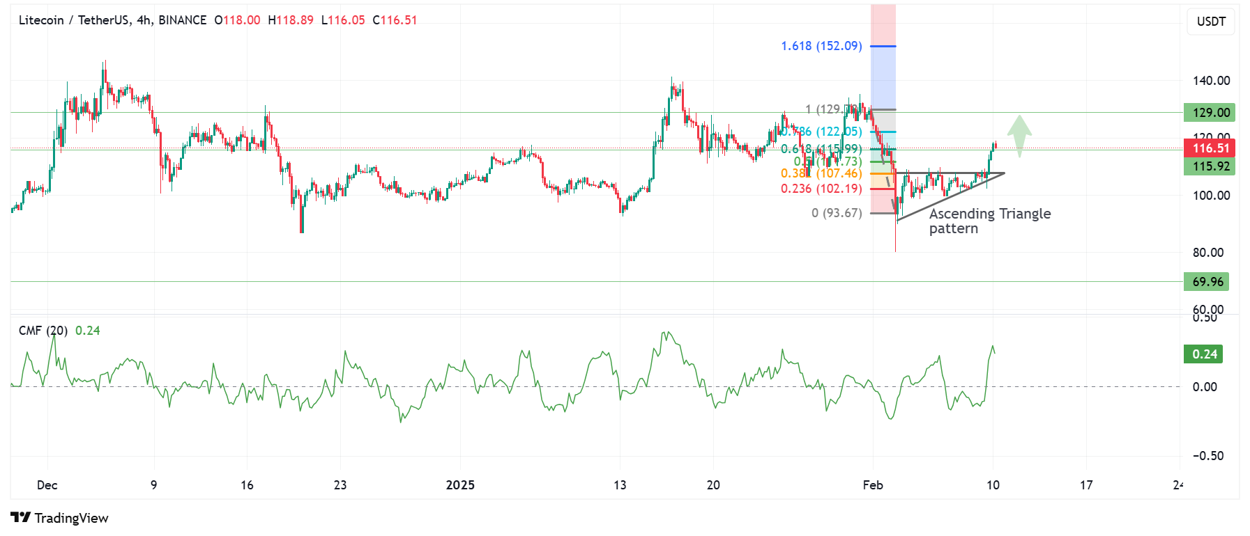 Litecoin Kurs Prognose: Erreicht LTC nach Ausbruch 129 US-Dollar? image 1