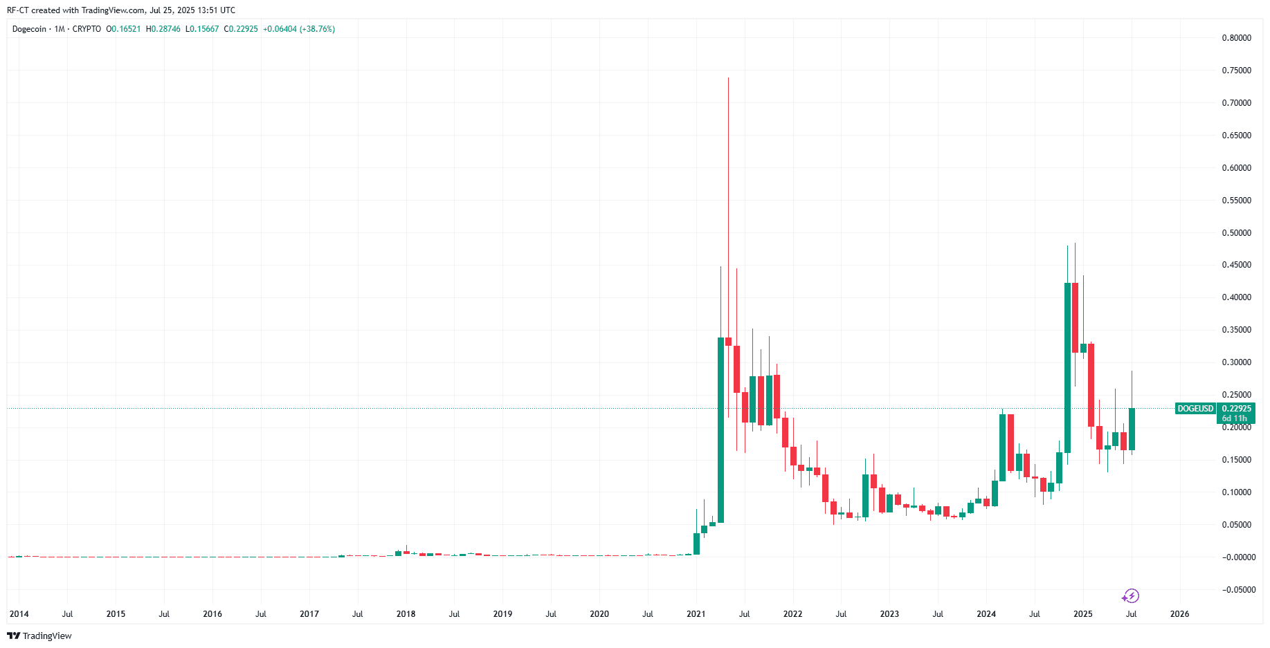 Wetten, du errätst nicht die Top 3 Altcoins des Jahrzehnts