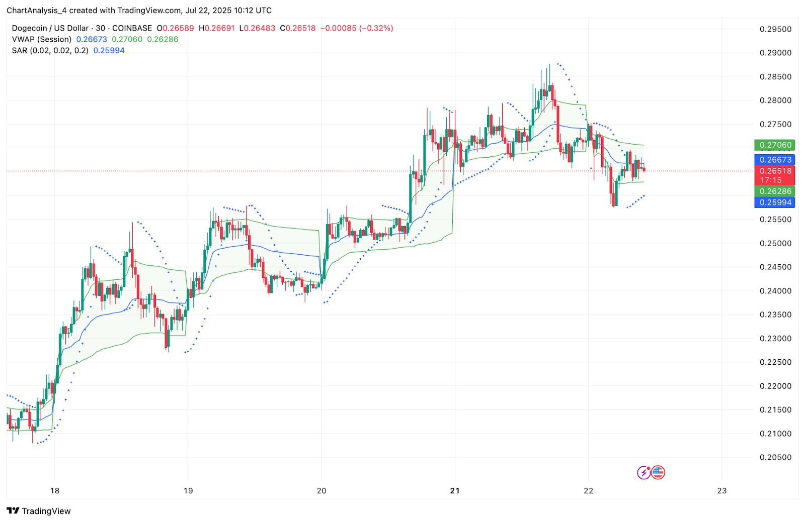 Prediksi Harga Dogecoin (DOGE) untuk 23 Juli image 9