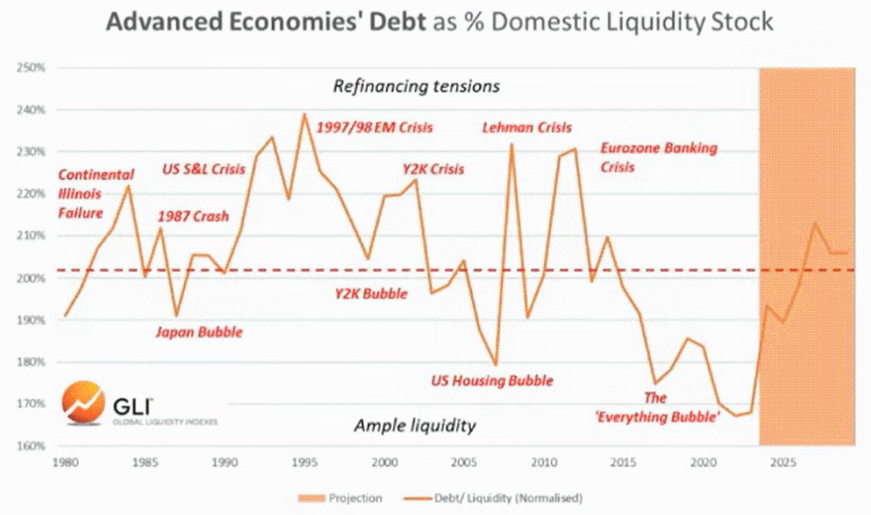 ¡Cuenta regresiva para la baja de tasas! La liquidez de billones cambia de rumbo, ¿quién quedará expuesto: bitcoin, oro o las acciones estadounidenses? image 7