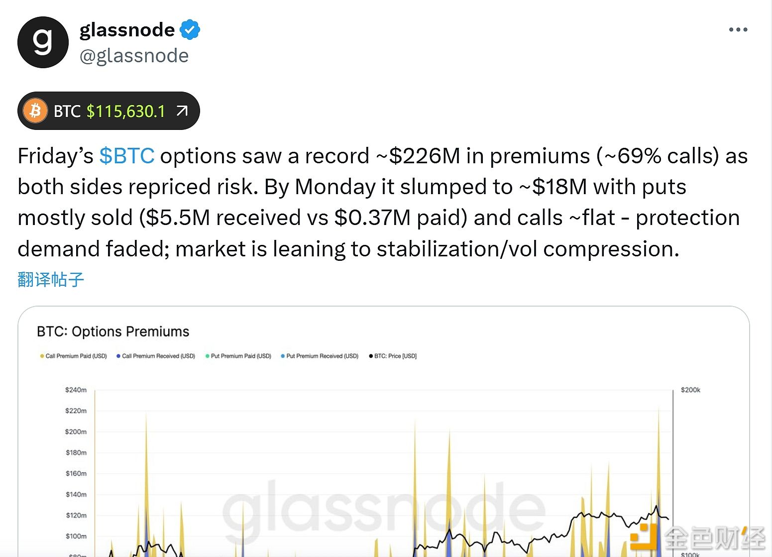 Opinion: Bitcoin Options Premiums Indicate Market Expects a Volatility Contraction Phase