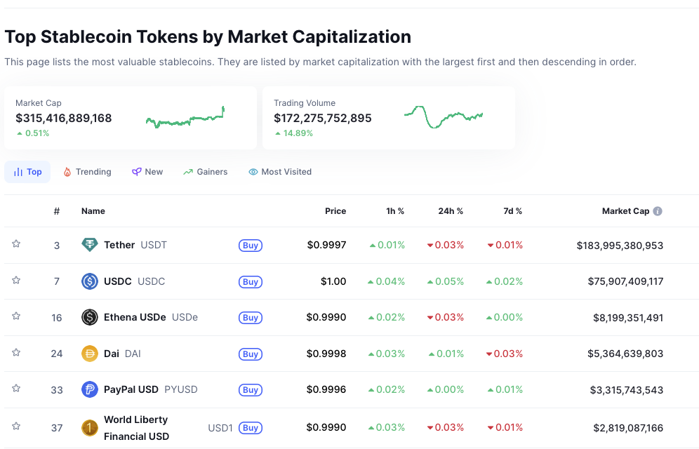 BNY Mellon legt ersten GENIUS Act-konformen Geldmarktfonds für Stablecoin-Emittenten auf