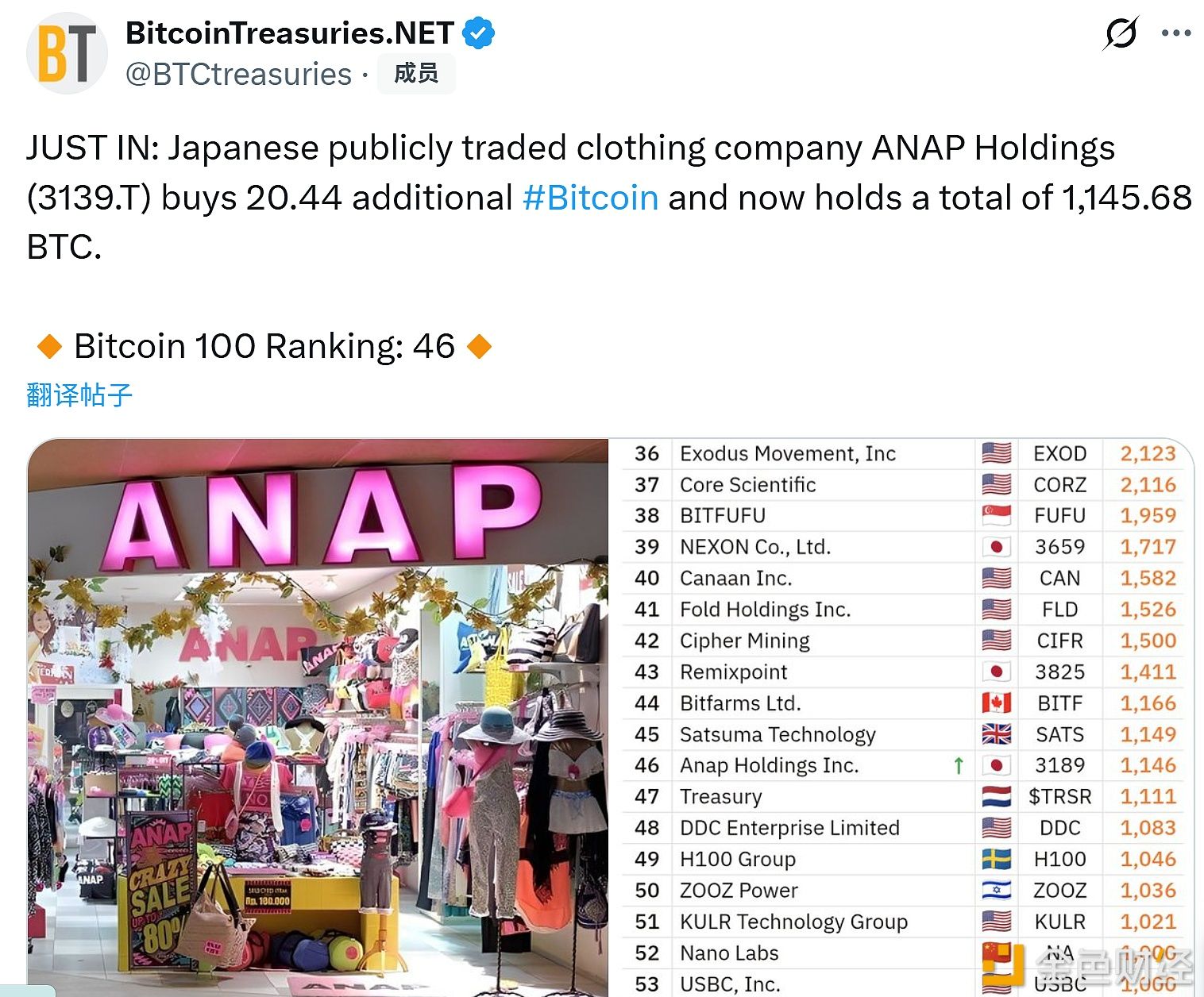日本上市公司ANAP Holding增持20.44枚比特币，总持仓1145.68枚