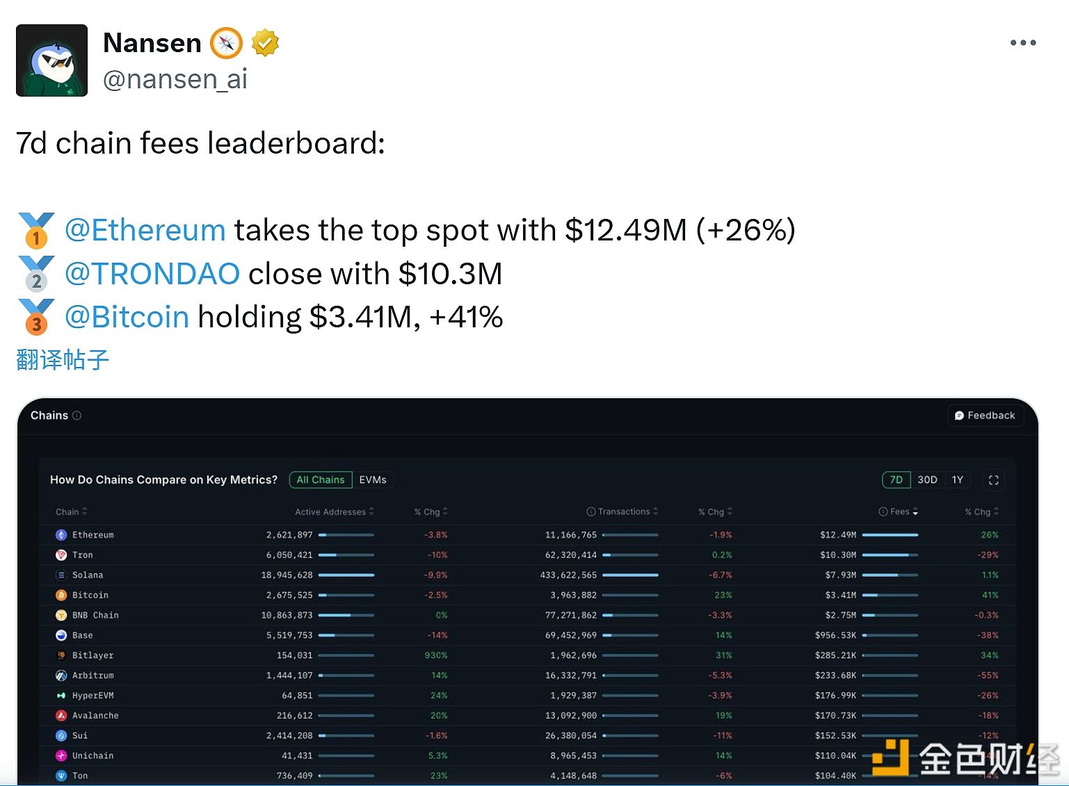 Classement des frais on-chain des 7 derniers jours : Ethereum occupe la première place avec des frais atteignant 12,49 millions de dollars.
