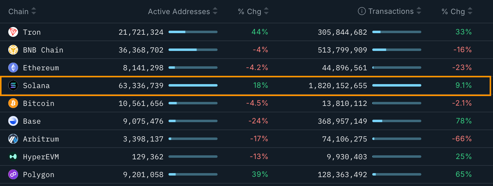3つのSOLデータポイントが130ドルが底値だったことを示唆：レンジ高値への回帰の時期か？ image 4
