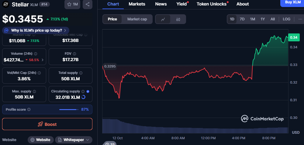 Altcoins on the Rise: XRP, XLM, and TRX Lead a Mid-Cap Momentum Rally image 3