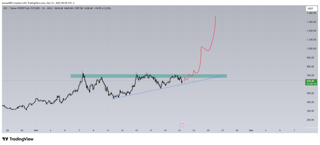 Zcash Price Prediction 2025: Can Rising Network Strength Push ZEC Toward a New Cycle? image 7