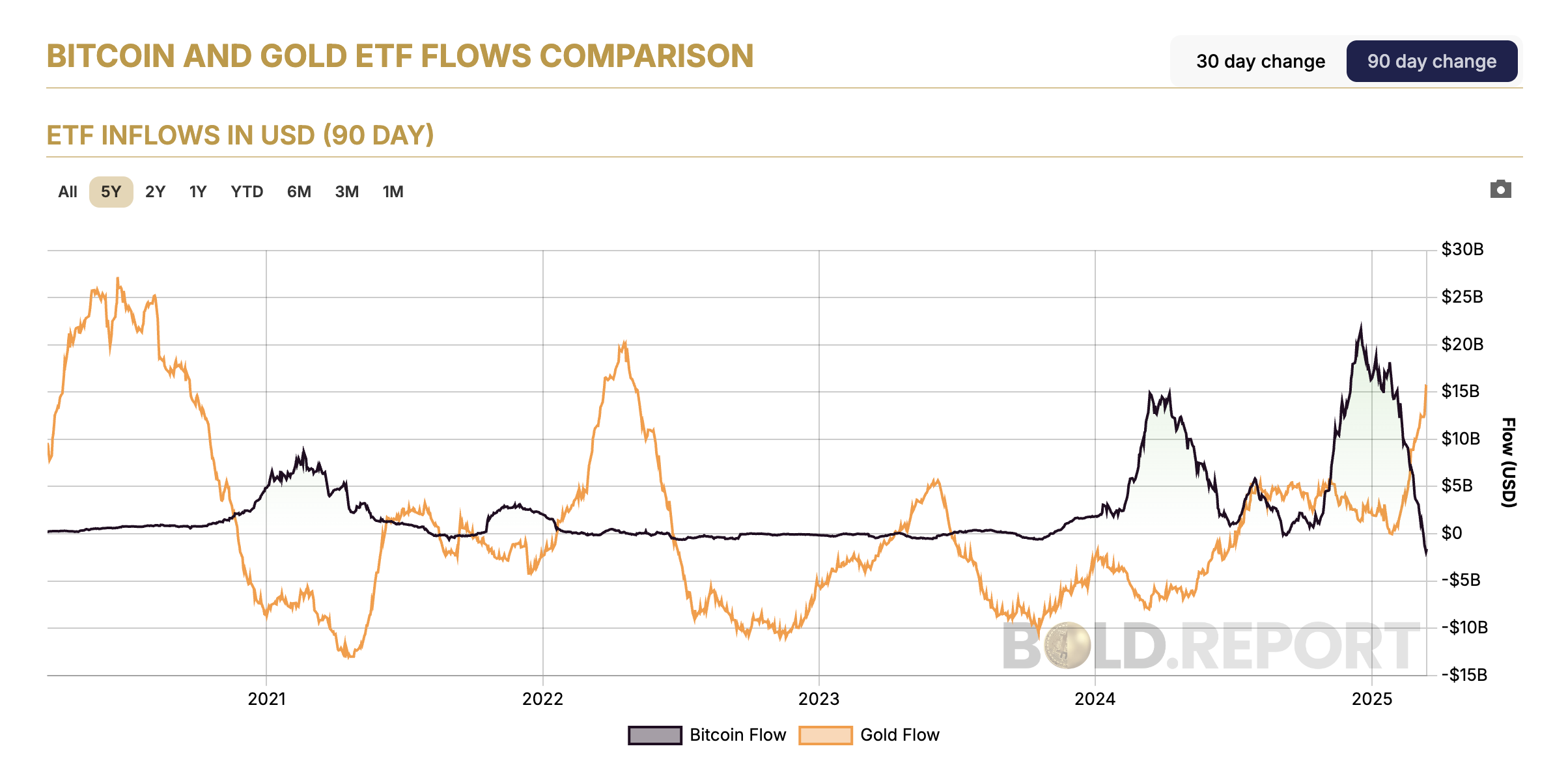 Gold’s Historic Peak Sparks Analyst Speculation on Bitcoin’s Future: New Highs Incoming? image 3