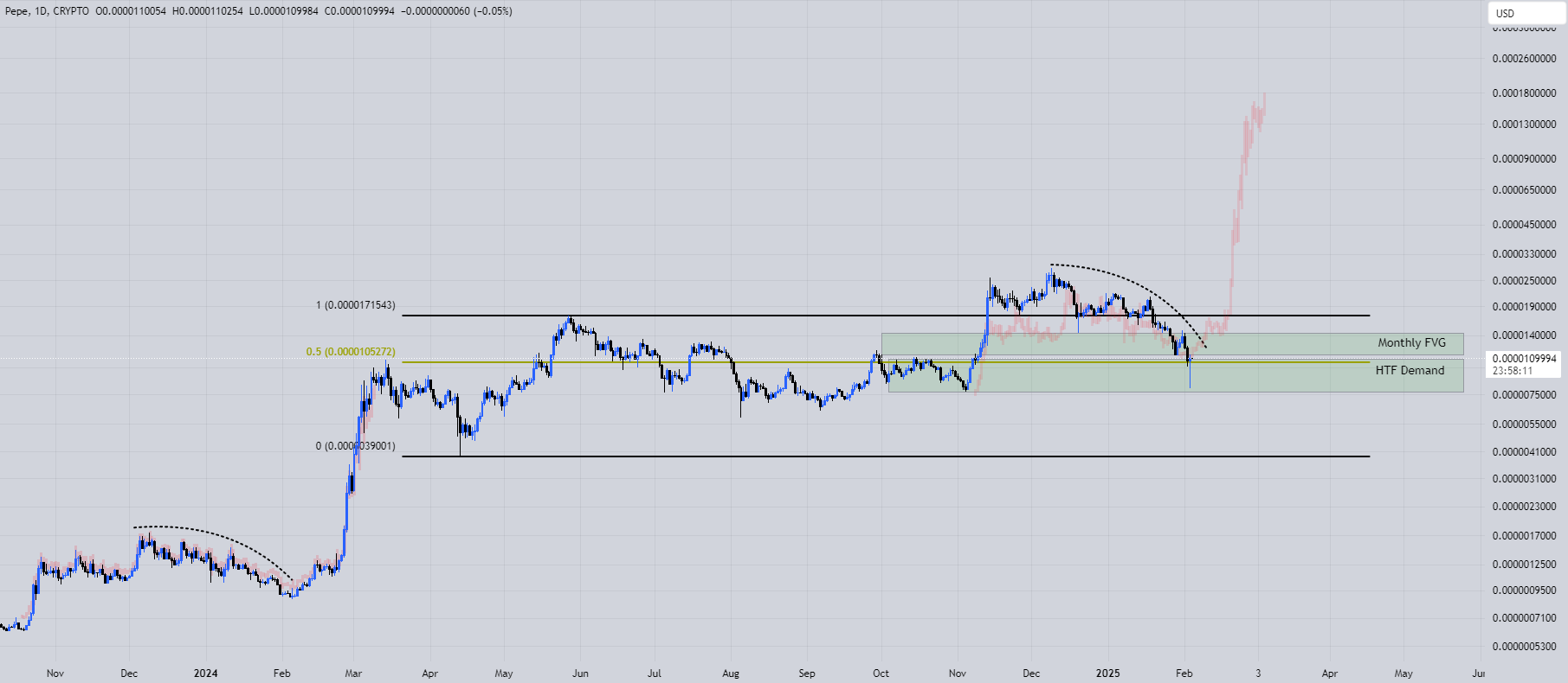 PEPE Recovery Signals a Bottom – Analyst Predicts Major Rally Ahead image 1