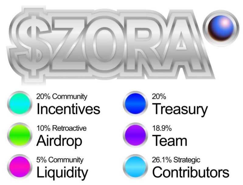 Zora công bố ngày ra mắt token, airdrop 10% tổng nguồn cung