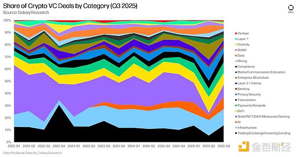 Galaxy:2025 Q3加密风投报告 资金流向与趋势解析