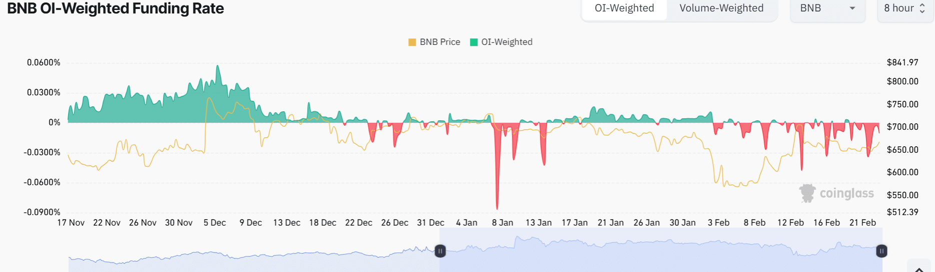 BNB Faces Uncertainty: Key Levels Suggest Potential Breakout or Breakdown Amid Fluctuating Funding Rates image 1