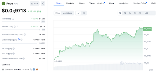 SHIB Dẫn Đầu Đợt Tăng Giá Altcoin: BONK, BRETT, CFX, XEC và Nhiều Đồng Khác Tăng Giá image 13