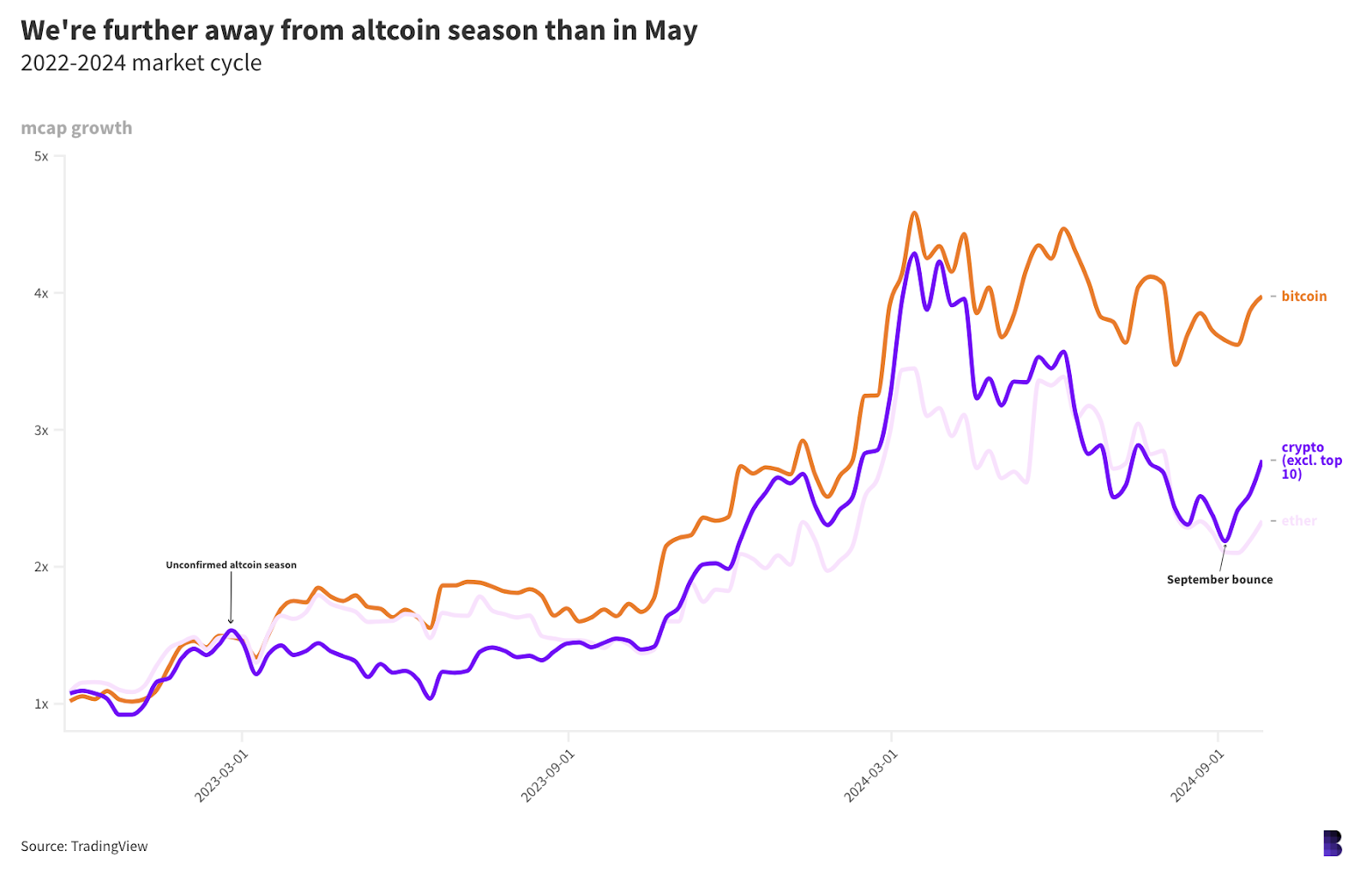 Esperando la temporada de altcoins: Por qué los recientes repuntes pueden ser solo rebotes fuertes image 0