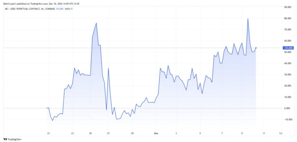 Harga Token ME dari Magic Eden Melonjak 53%, Apa Penyebabnya? image 0