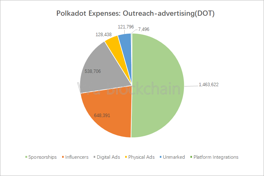 Polkadot 上半年财报解读:网络收入仅 25 万美元 支出超 8000 万美元 image 9