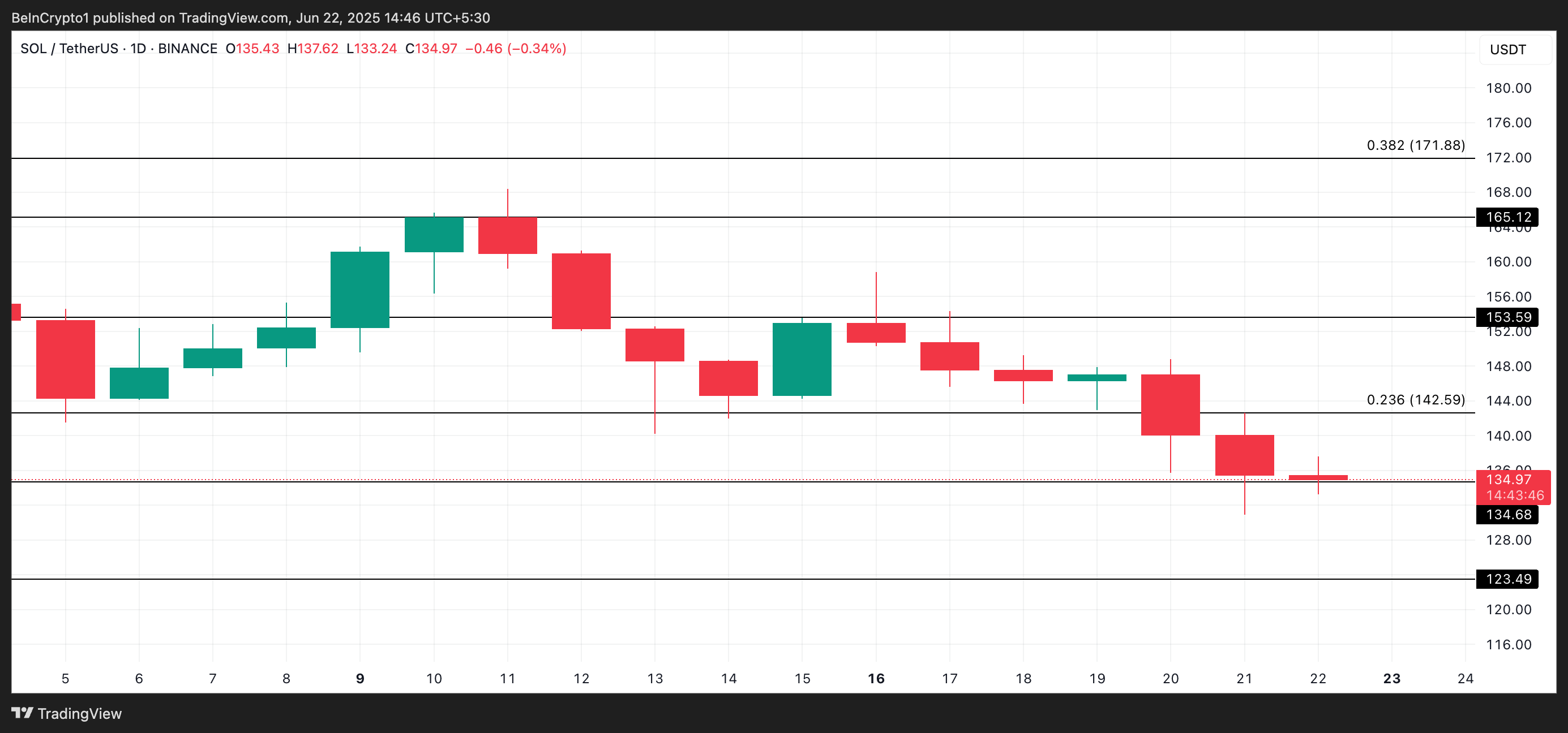 Can Solana (SOL) Hold Above $130 Before Q2 Ends? image 2
