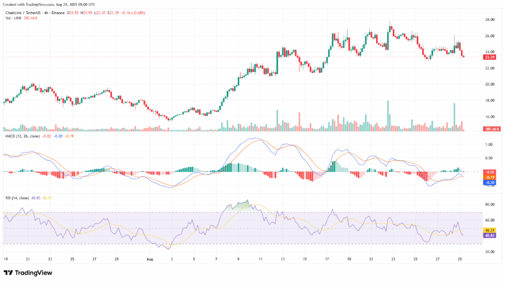 Chainlink Holds Support While Institutional Moves Spark New Interest image 3